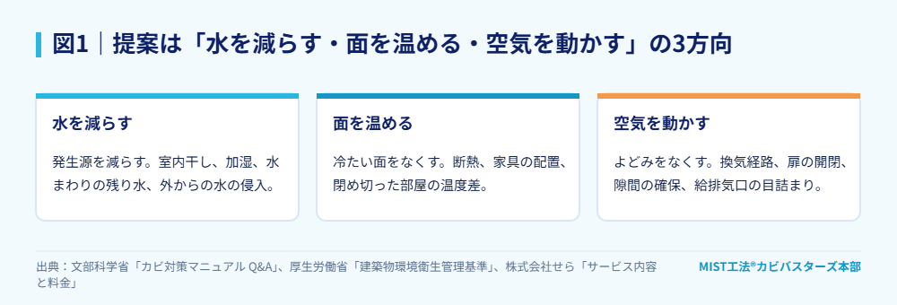 図1|提案は「水を減らす・面を温める・空気を動かす」の3方向。