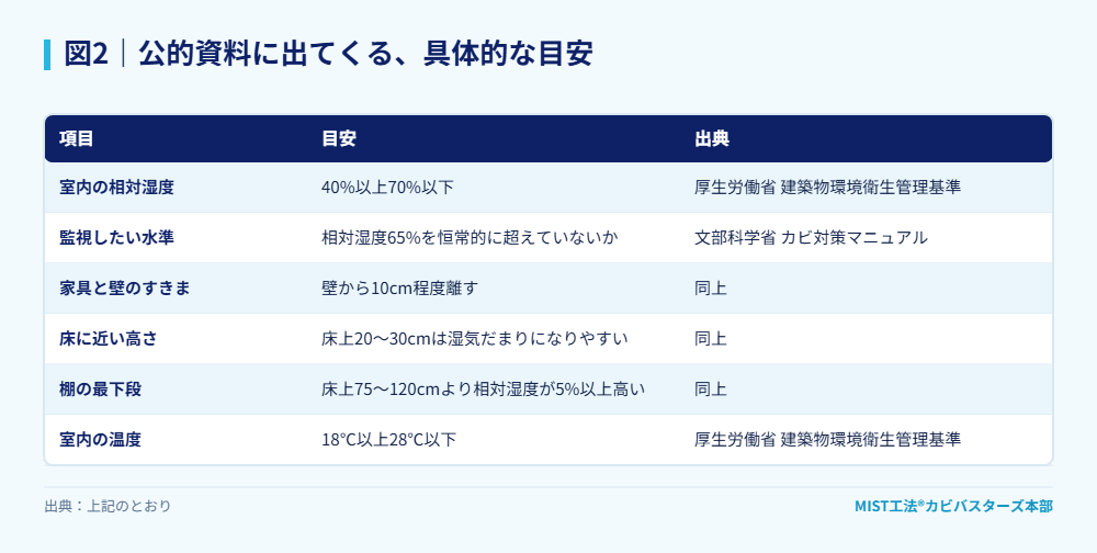 図2|公的資料に出てくる、具体的な目安。