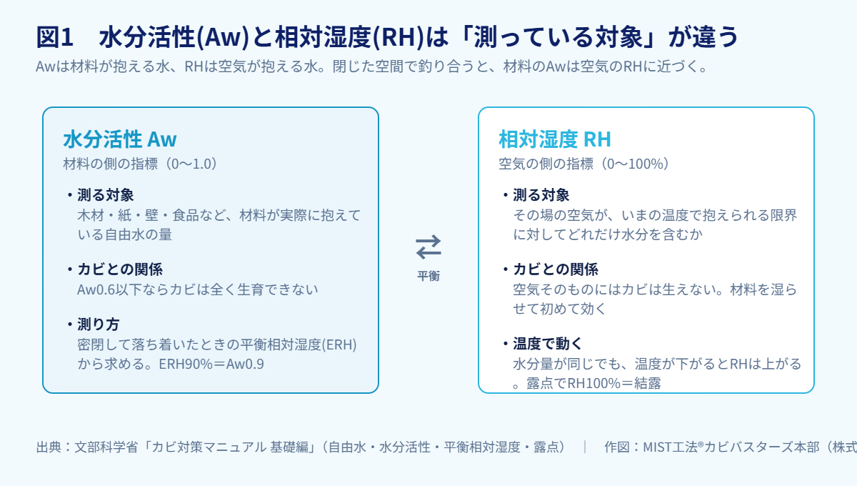 水分活性Awと相対湿度RHの違いを比較した図