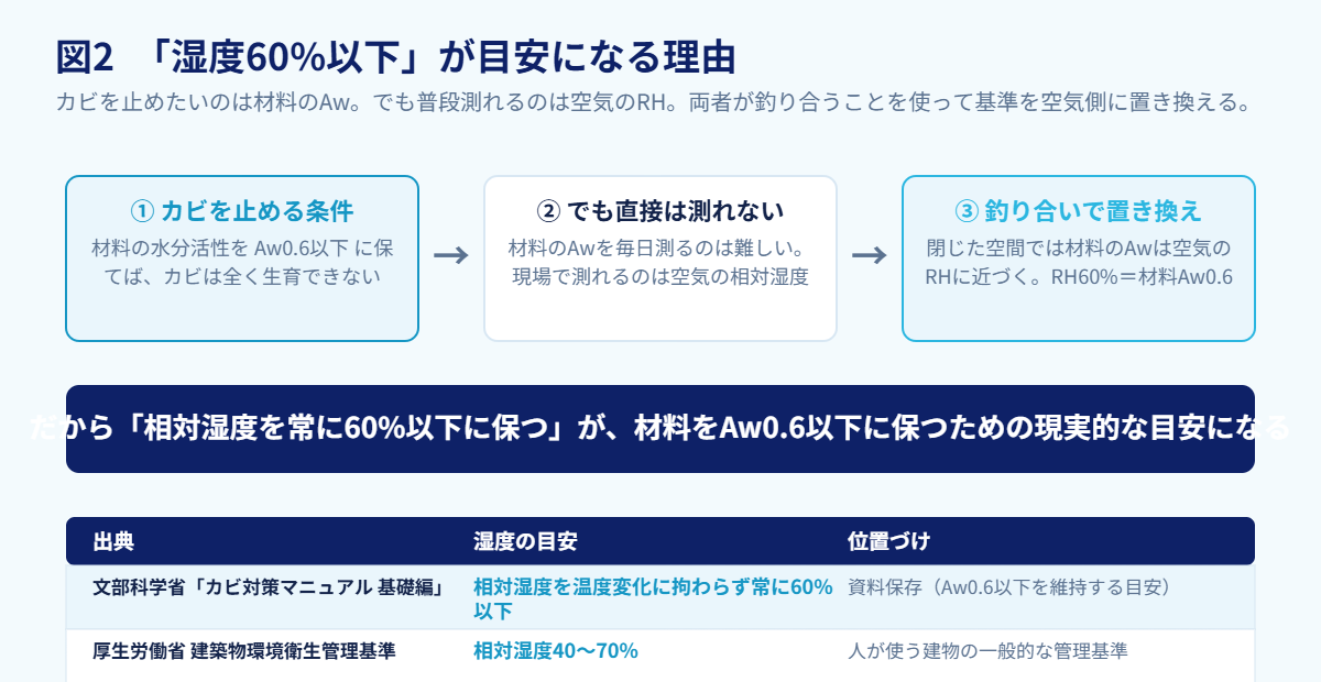 湿度60%以下が目安になる理由を示した図と、公的資料の湿度目安の一覧表