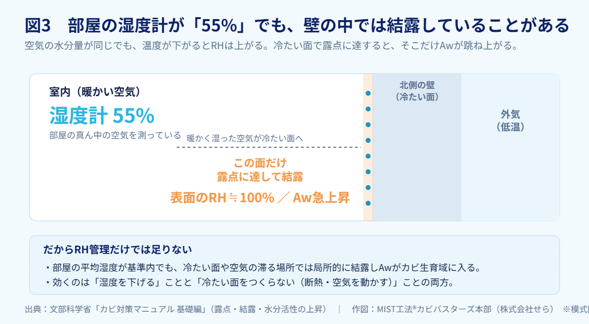 部屋の湿度計が55%でも冷たい壁面では結露しAwがカビ生育域に入ることを示した断面図