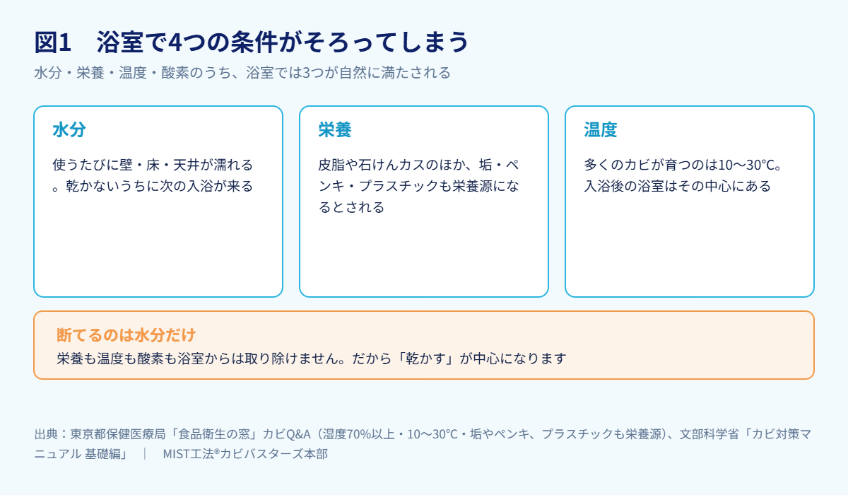 図1 浴室で4つの条件がそろってしまう(出典:東京都保健医療局「食品衛生