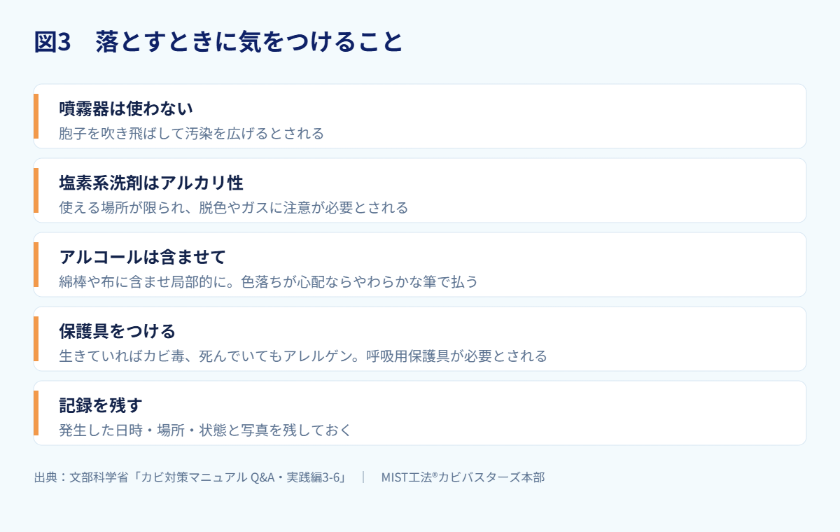 図3 落とすときに気をつけること(出典:文部科学省「カビ対策マニュアル