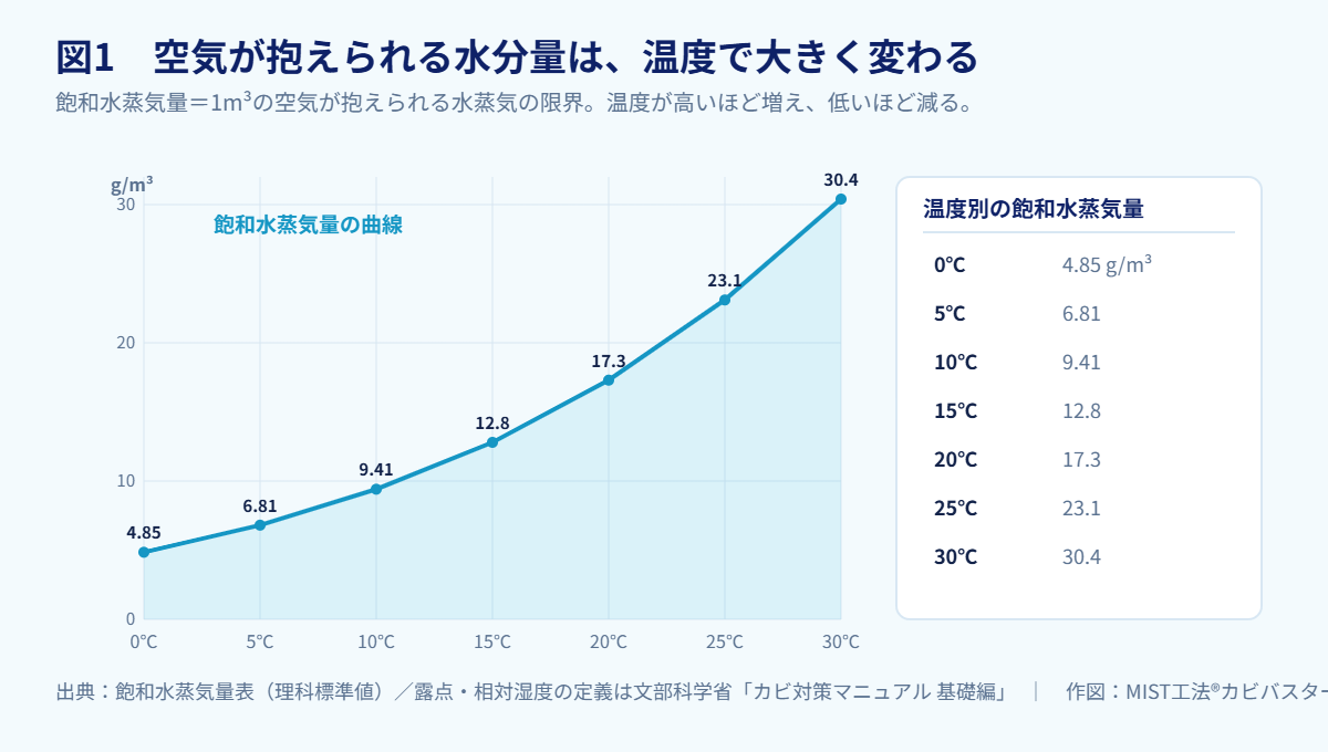温度別の飽和水蒸気量を示した曲線グラフと一覧表