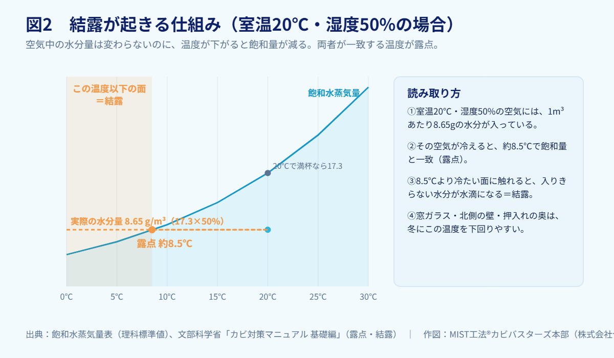 室温20℃湿度50%のときに露点約8.5℃で結露が始まる仕組みを示したグラフ