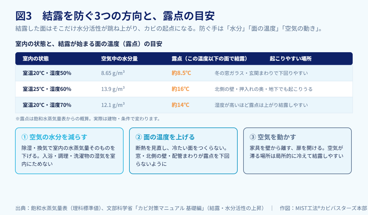 結露を防ぐ3つの方向（空気の水分を減らす・面の温度を上げる・空気を動かす）を示した図