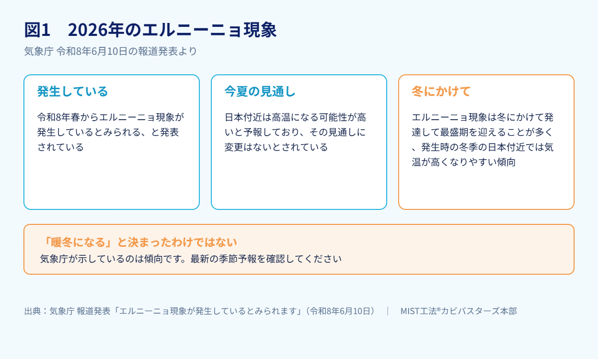 図1　2026年のエルニーニョ現象（出典：気象庁 報道発表「エルニーニョ