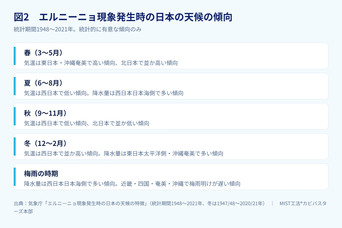 図2　エルニーニョ現象発生時の日本の天候の傾向（出典：気象庁「エルニーニ