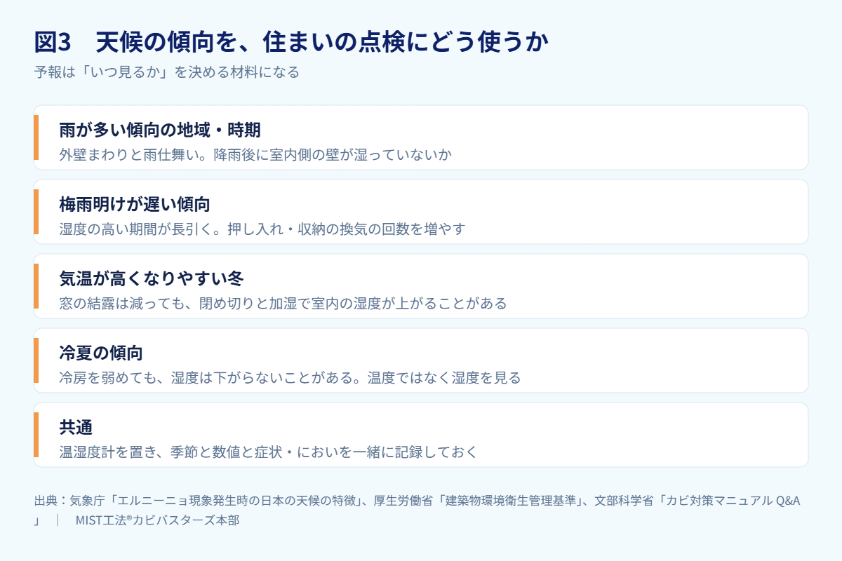 図3　天候の傾向を、住まいの点検にどう使うか（出典：気象庁／厚生労働省「