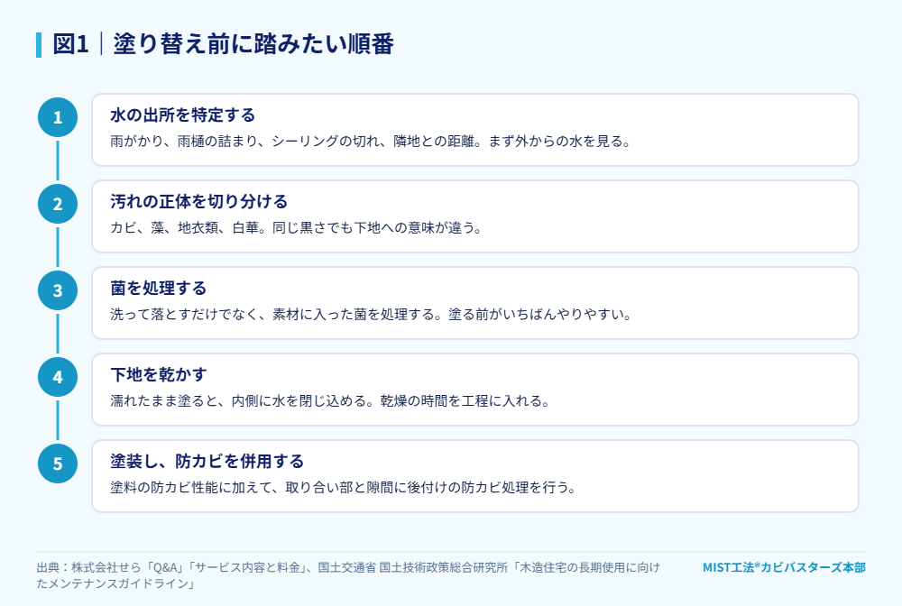図1|塗り替え前に踏みたい順番。