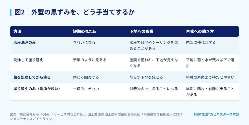図2|外壁の黒ずみを、どう手当てするか。