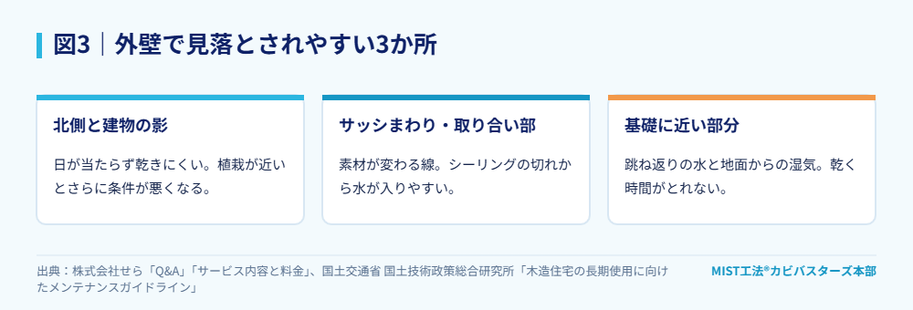 図3|外壁で見落とされやすい3か所。
