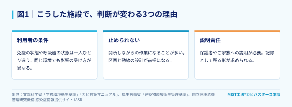 図1｜こうした施設で、判断が変わる3つの理由。