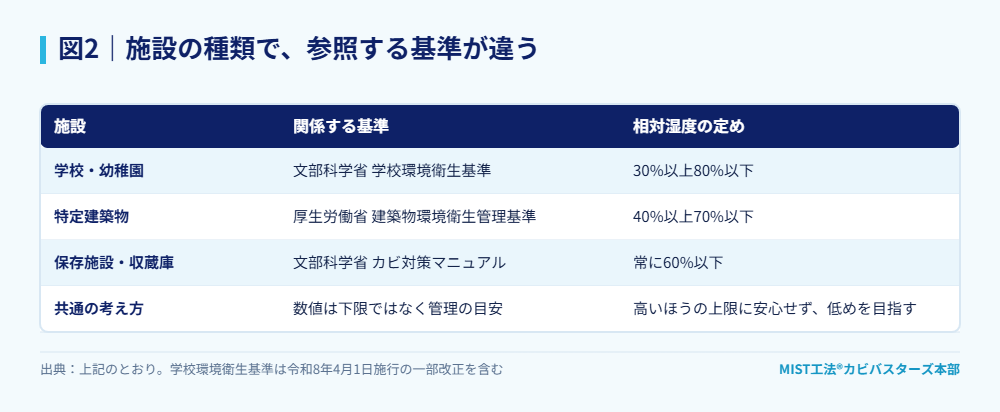 図2｜施設の種類で、参照する基準が違う。