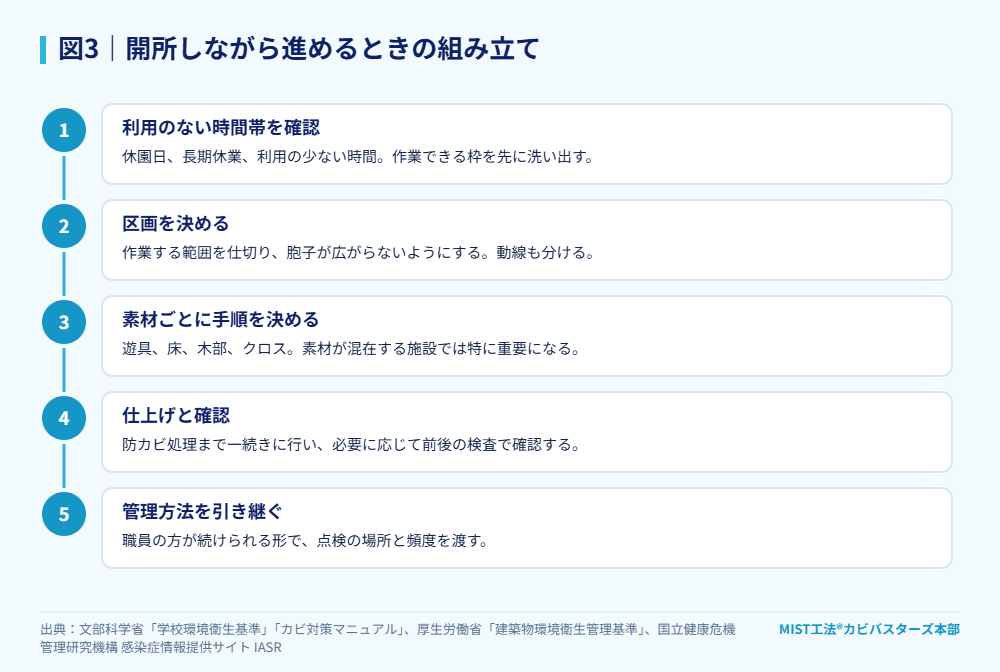 図3｜開所しながら進めるときの組み立て。