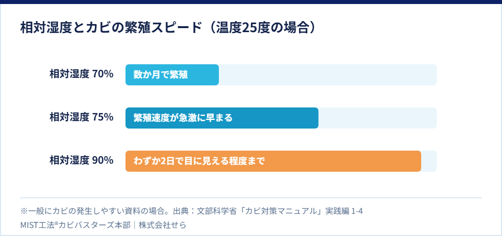相対湿度70%・75%・90%におけるカビの繁殖スピードの違いを示した図