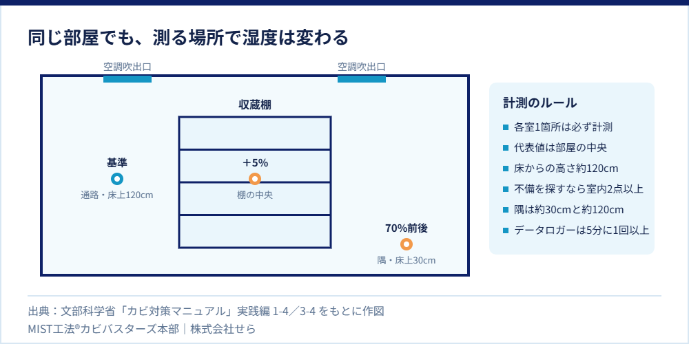 収蔵庫の断面図。通路・棚の中央・部屋の隅で相対湿度が異なることと、計測の高さのルールを示した図