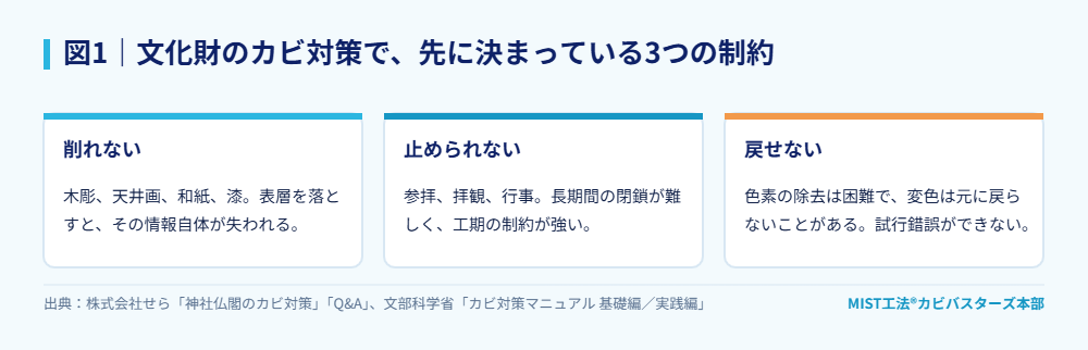 図1｜文化財のカビ対策で、先に決まっている3つの制約。