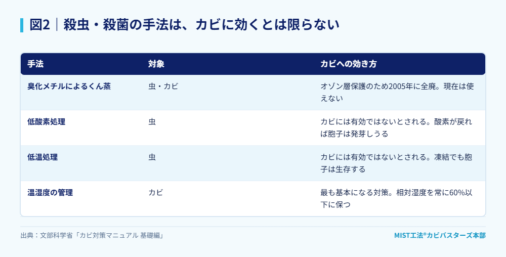 図2｜殺虫・殺菌の手法は、カビに効くとは限らない。