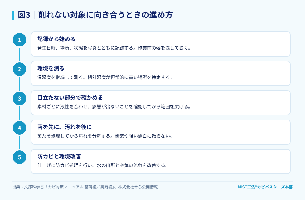 図3｜削れない対象に向き合うときの進め方。