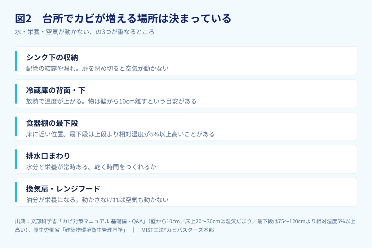 図2 台所でカビが増える場所は決まっている(出典:文部科学省「カビ対策マ