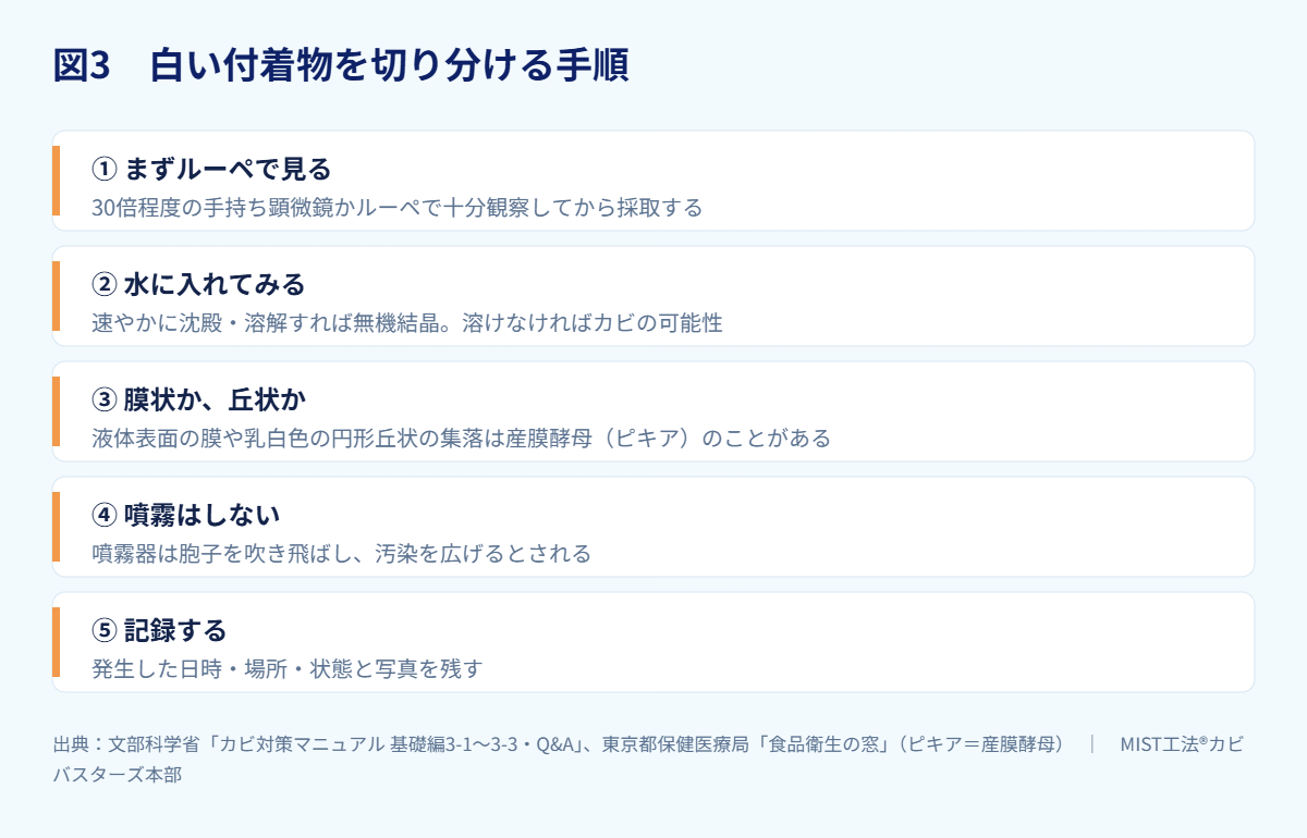 図3 白い付着物を切り分ける手順(出典:文部科学省「カビ対策マニュアル
