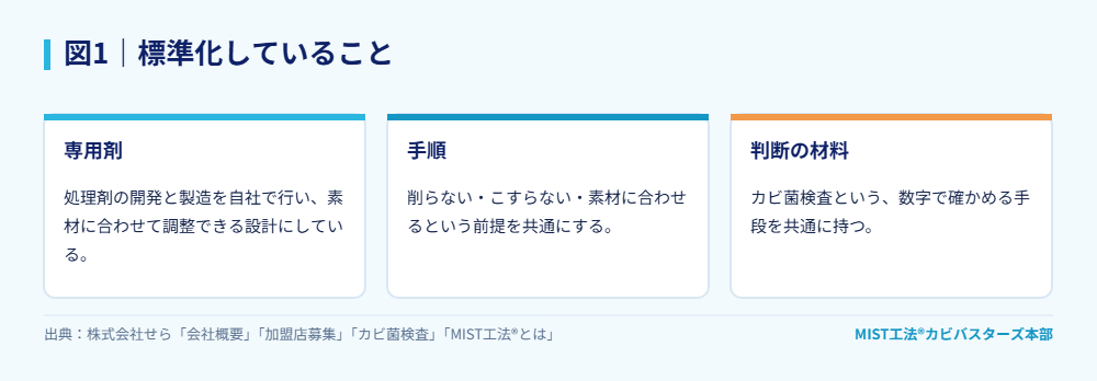 図1｜標準化していること。
