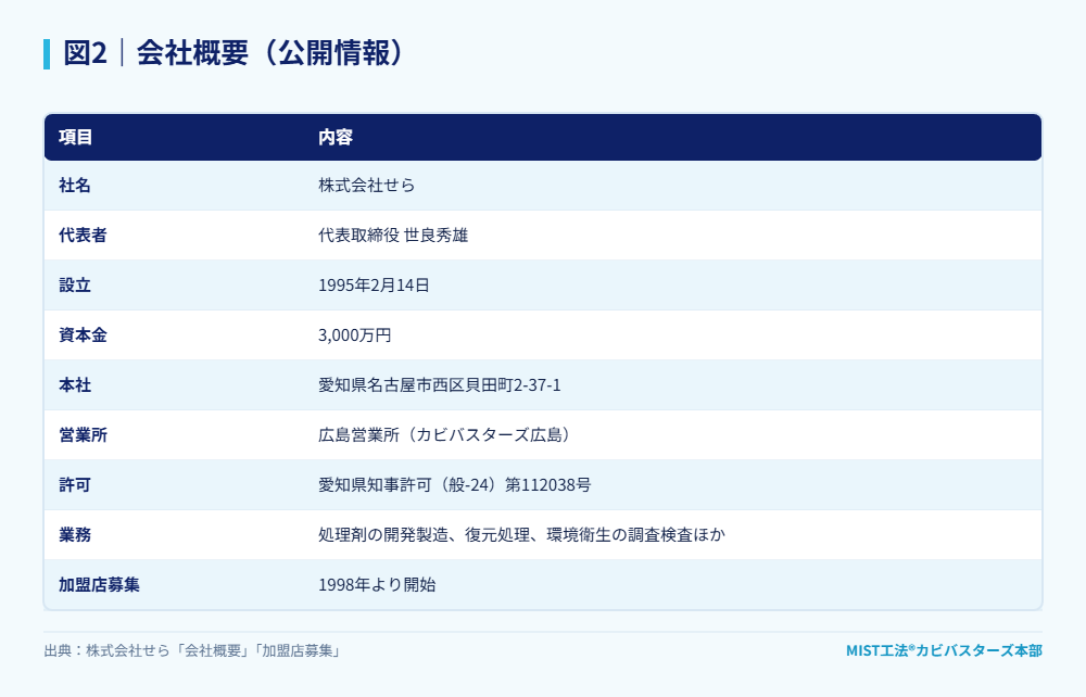 図2｜会社概要（公開情報）。