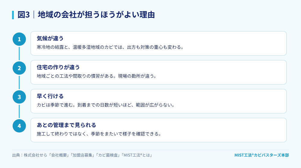 図3｜地域の会社が担うほうがよい理由。