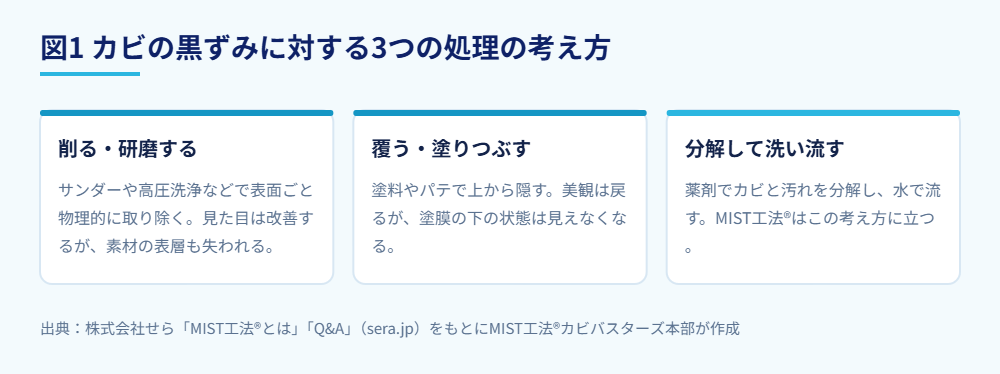 図1｜カビの黒ずみに対する3つの処理の考え方。MIST工法®は3つ目の「分解して洗い流す」に立つ。