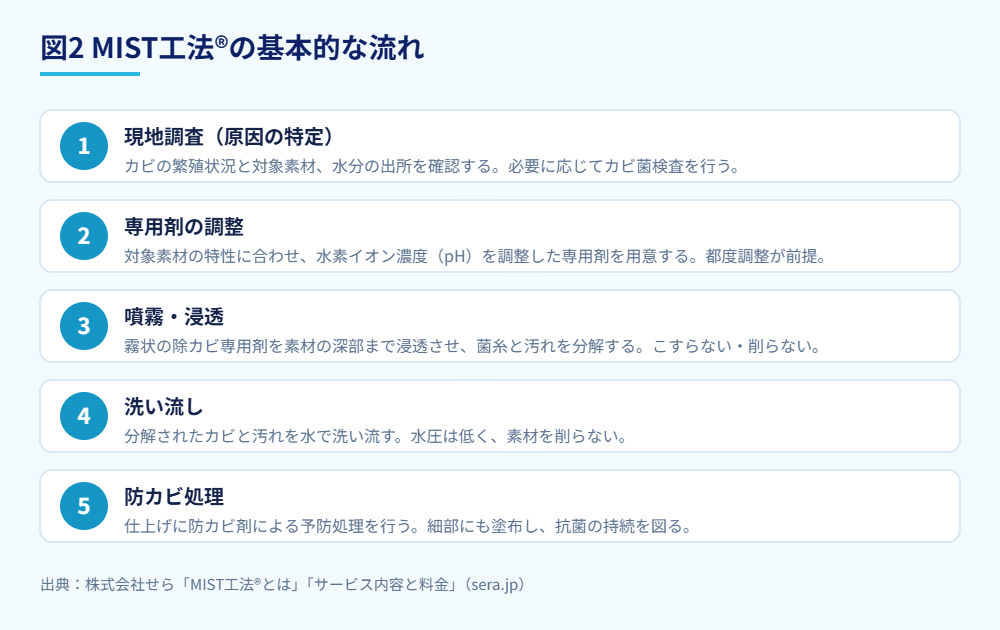 図2｜MIST工法®の基本的な流れ。調査から防カビ処理までを一連の工程として設計している。