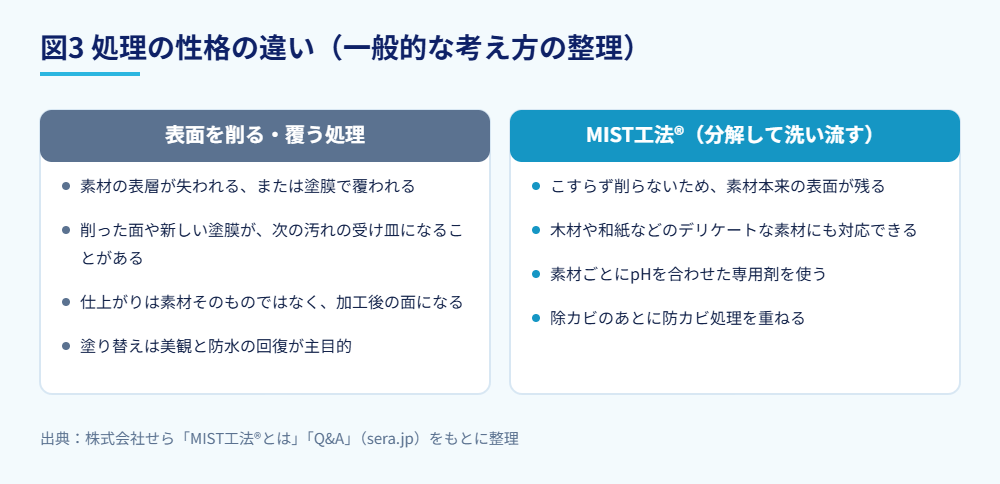 図3｜処理の性格の違い。どちらが優れているかではなく、その後に何が残るかが変わる。
