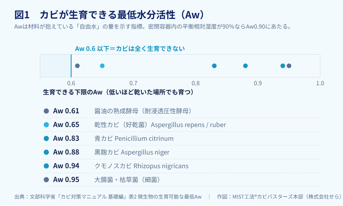 カビが生育できる最低水分活性（Aw）の比較図