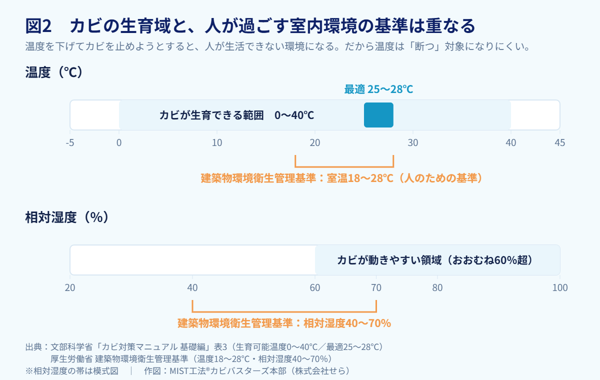 カビの生育可能温度・湿度と、建築物環境衛生管理基準の比較図
