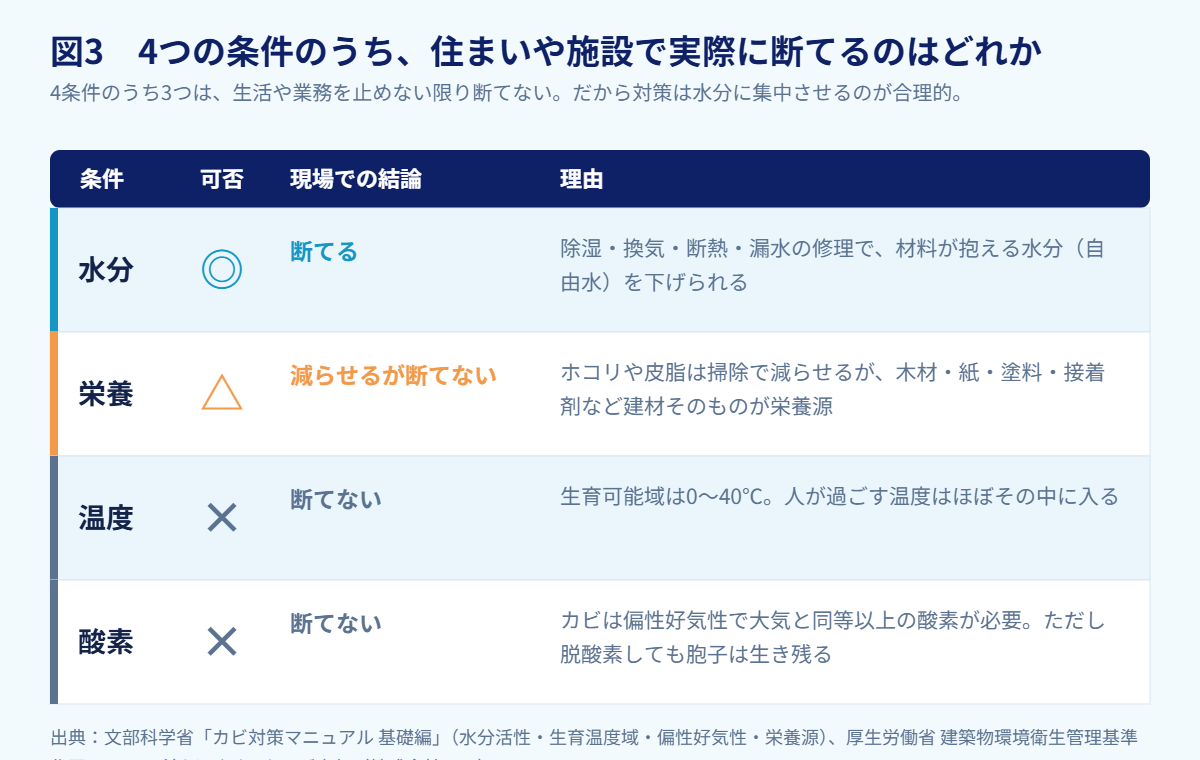 カビの4条件と、住まいや施設で断てるかどうかの一覧図