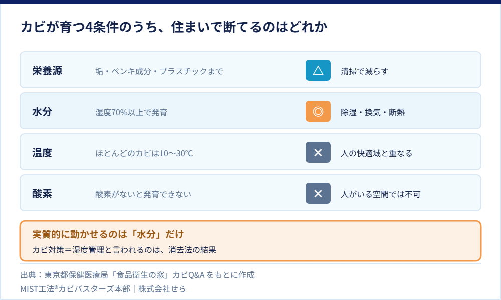 カビの生育4条件と、住宅や施設で制御できるかどうかを整理した図