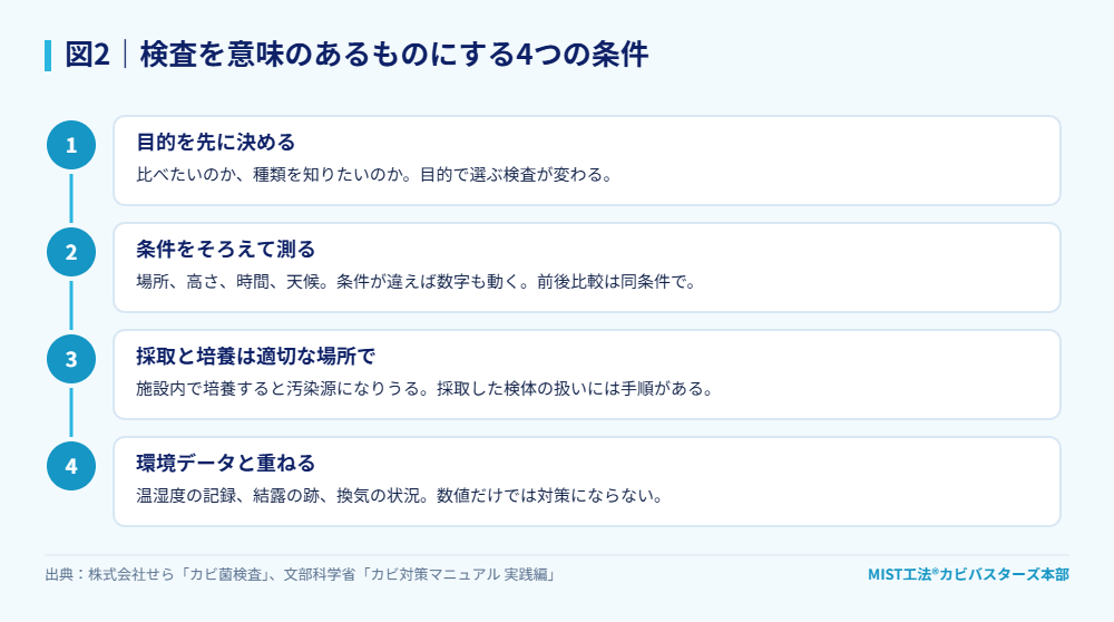 図2｜検査を意味のあるものにする4つの条件。