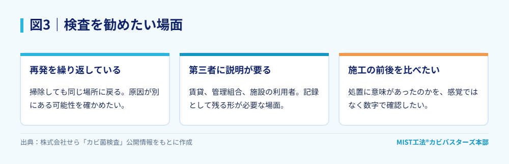 図3｜検査を勧めたい場面。