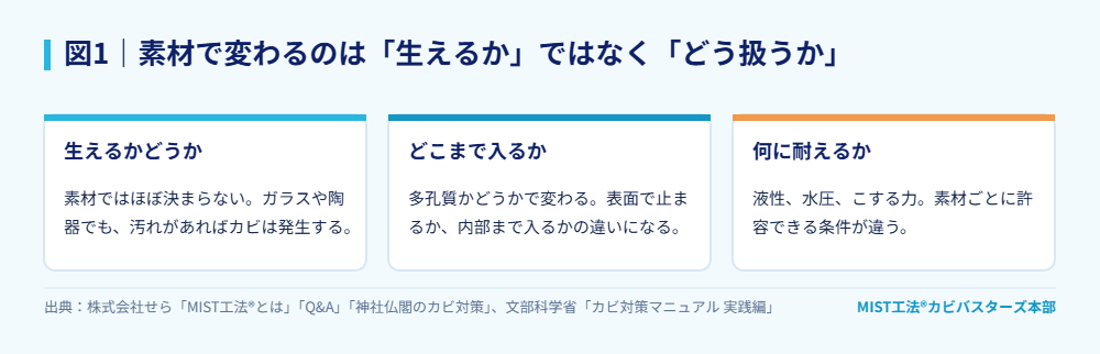図1｜素材で変わるのは「生えるか」ではなく「どう扱うか」。