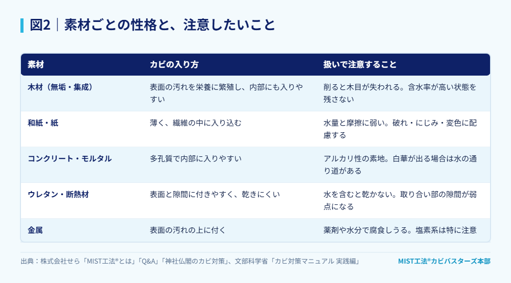 図2｜素材ごとの性格と、扱いで注意したいこと。