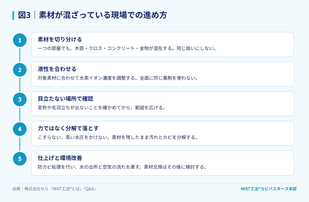 図3｜素材が混ざっている現場での進め方。