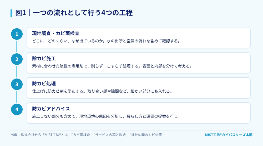 図1|一つの流れとして行う4つの工程。