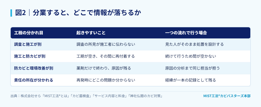 図2|分業すると、どこで情報が落ちるか。