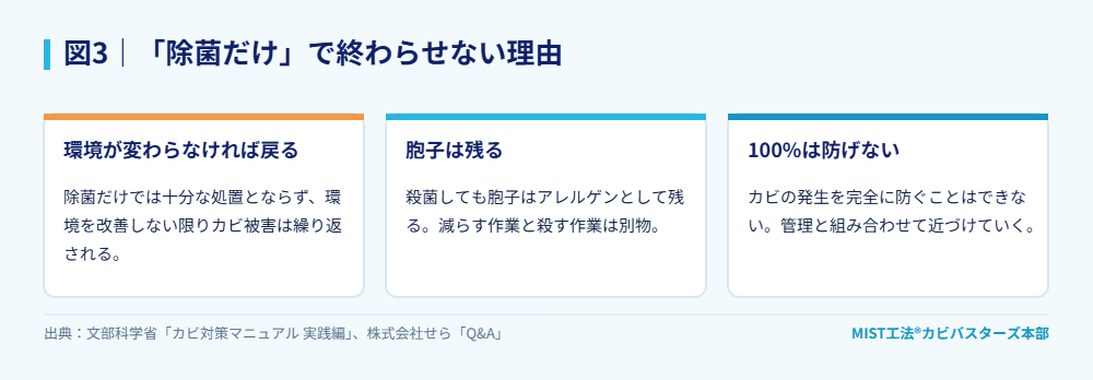 図3|「除菌だけ」で終わらせない理由。