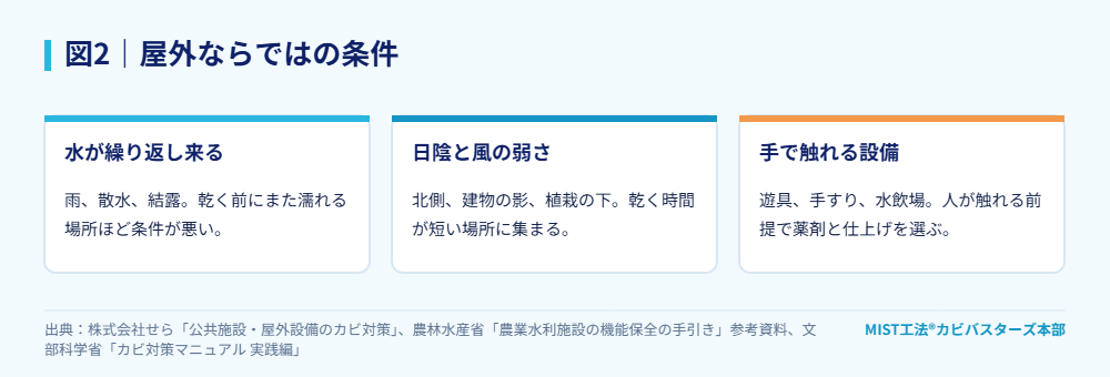 図2｜屋外ならではの条件。