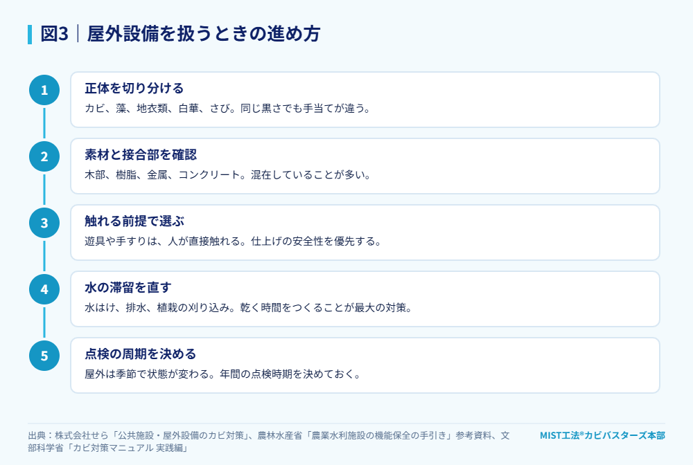 図3｜屋外設備を扱うときの進め方。