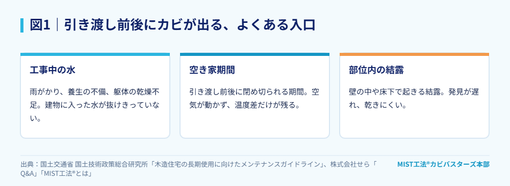 図1|引き渡し前後にカビが出る、よくある入口。