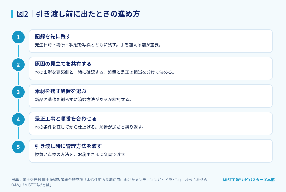 図2|引き渡し前に出たときの進め方。