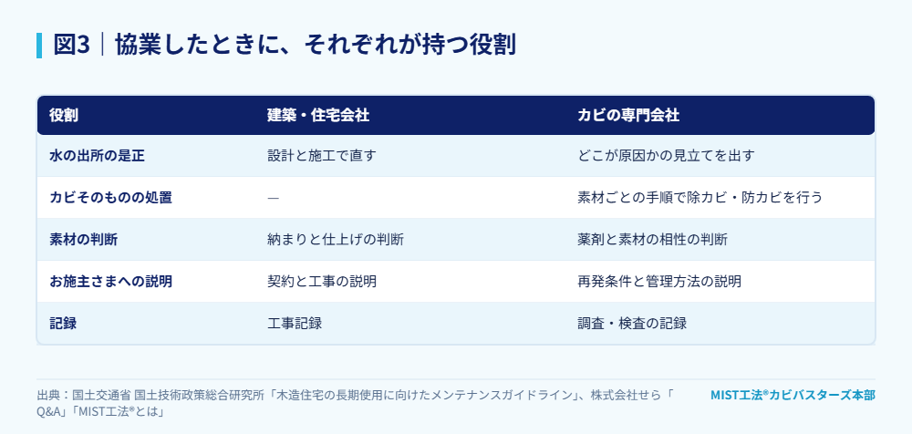 図3|協業したときに、それぞれが持つ役割。