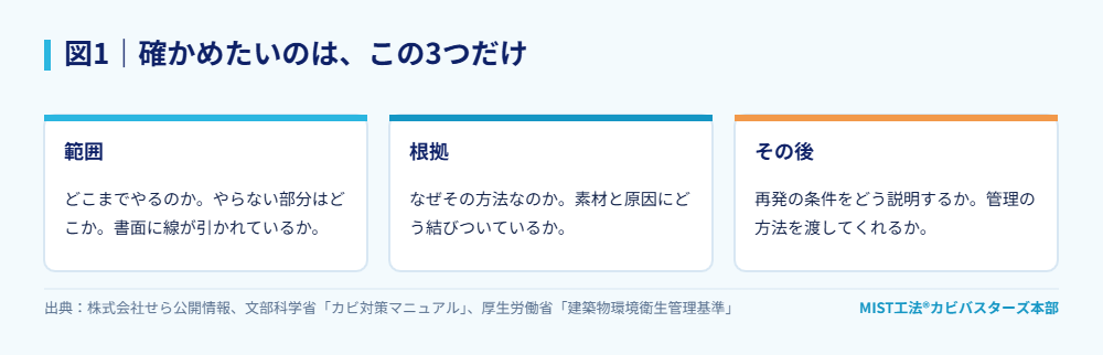 図1|確かめたいのは、この3つだけ。